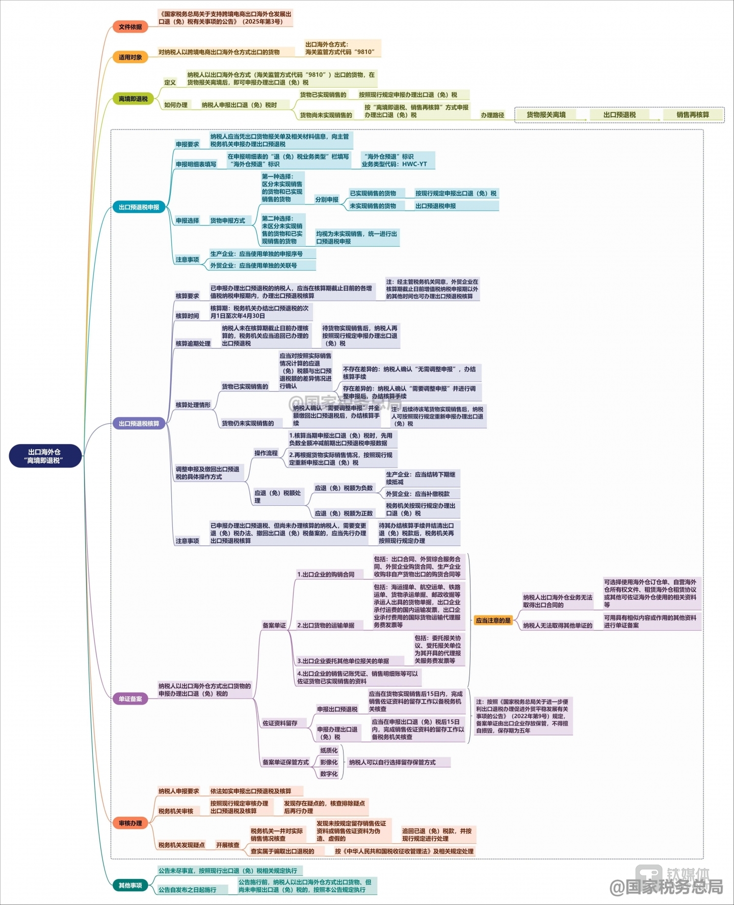 跨境电商出口海外仓&ldquo;离境即退税&rdquo;政策思维导图，图源：国家税务总局