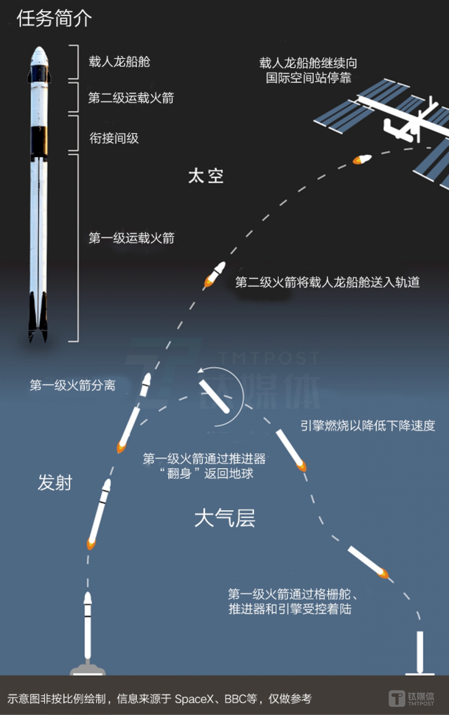 龙飞船发射过程示意图