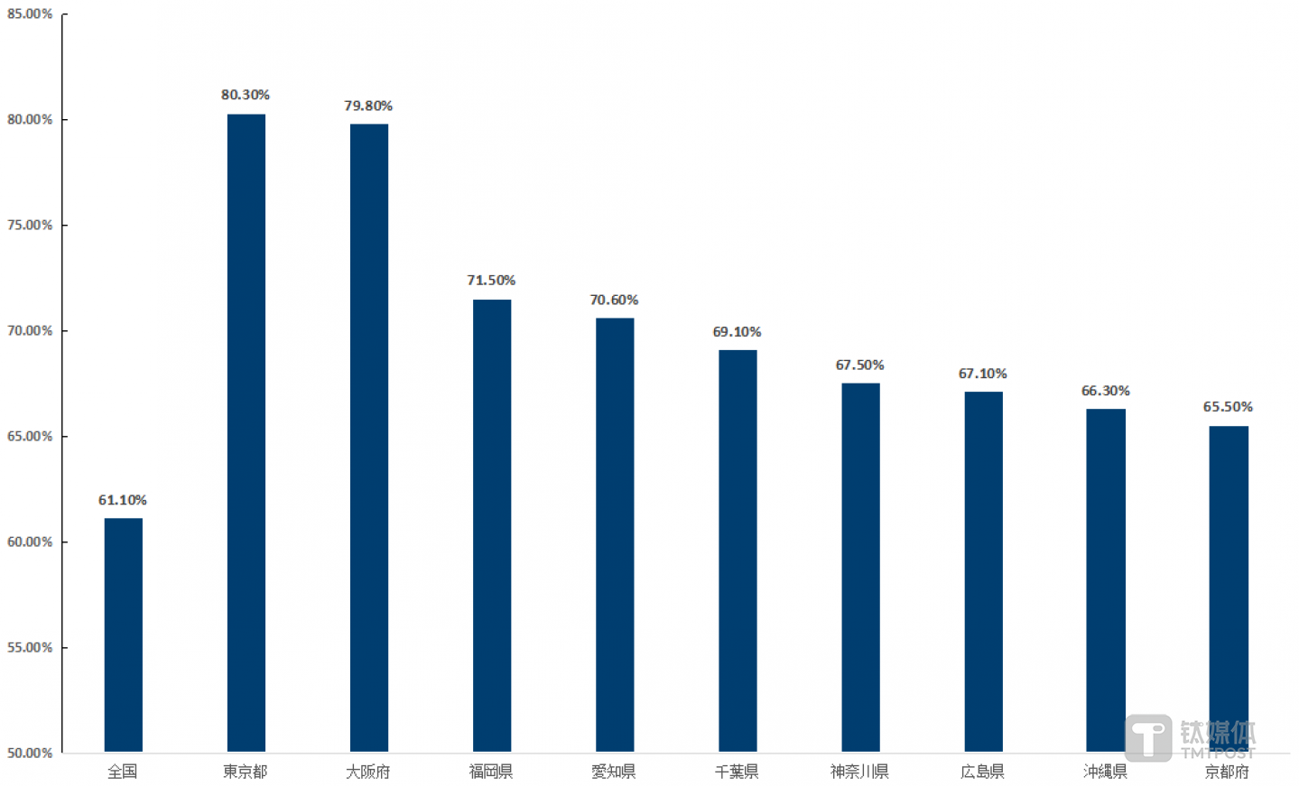 图14：2018年度日本全国及主要都道府县的酒店使用率。数据来源：「宿泊旅行統計調査」（2018年速報値），日本国土交通省观光厅。图表为钛媒体驻日团队整理
