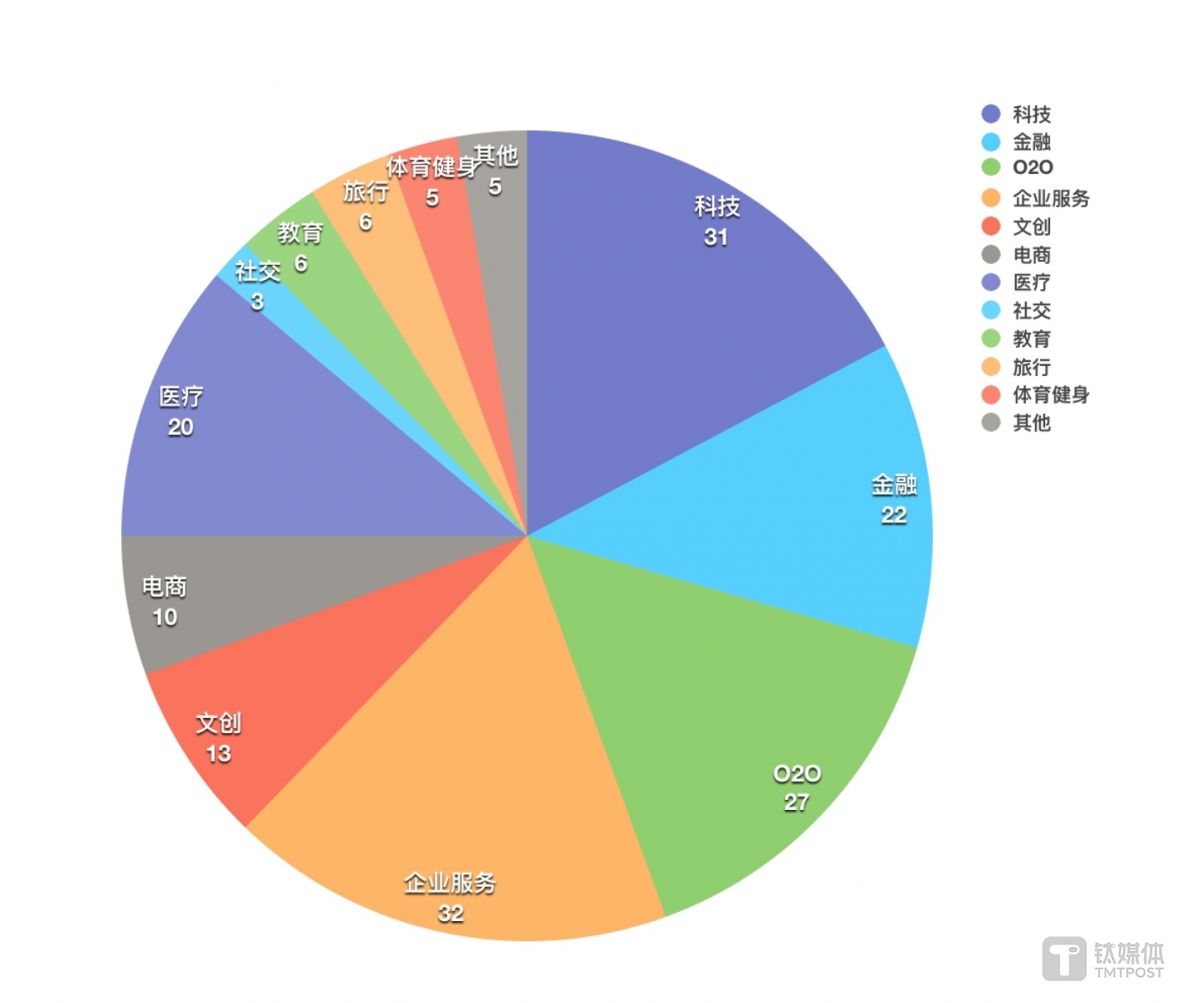 国外各领域投资数量分布
