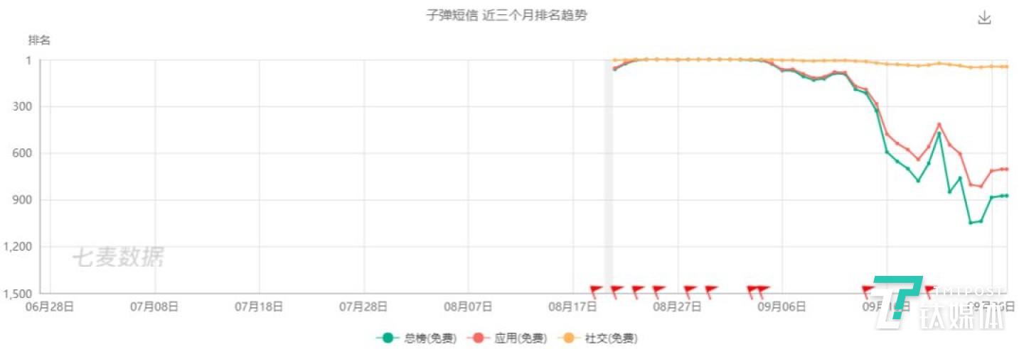 这新增趋势是不是还和冲顶挺像的？