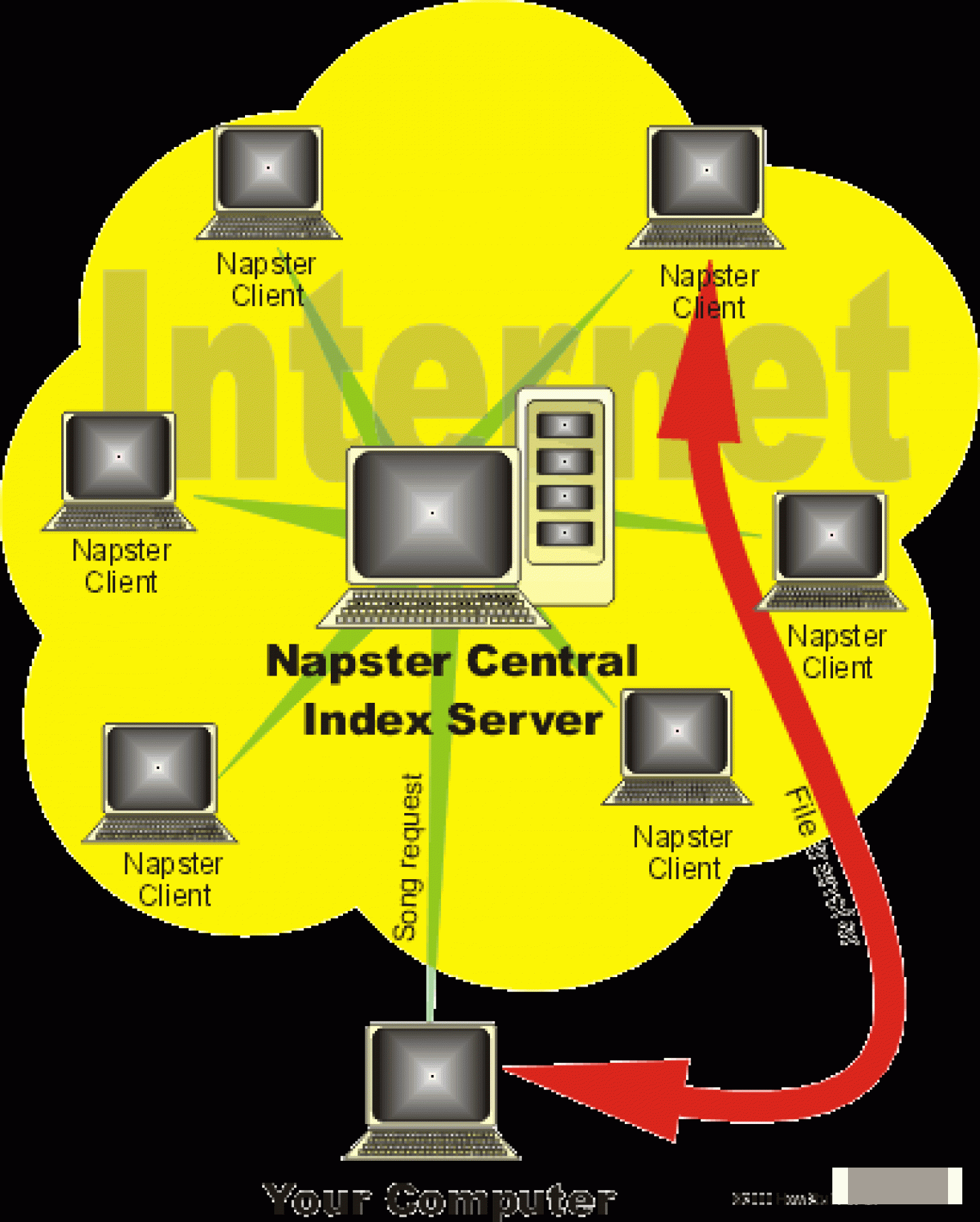 Napster 的工作原理