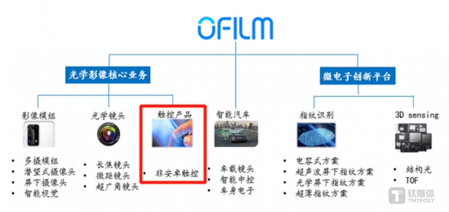 欧菲光的主营和非主营业务情况