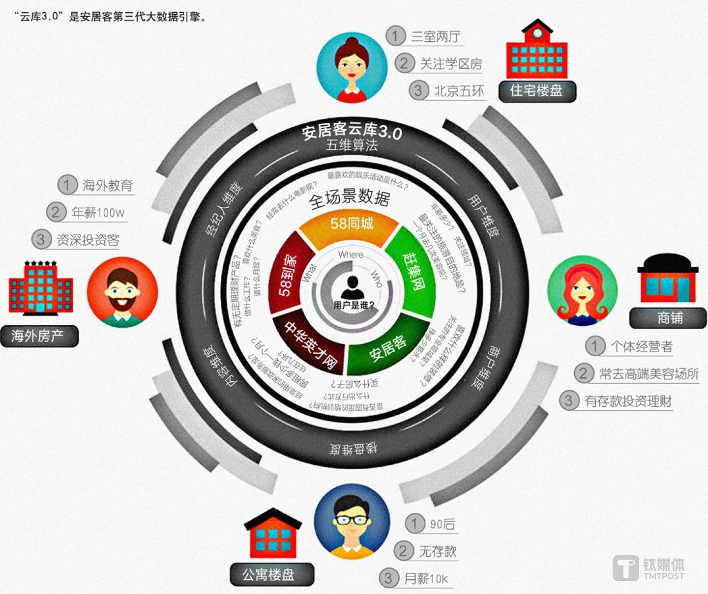 “云庫(kù)3.0”是安居客第三代大數(shù)據(jù)引擎。