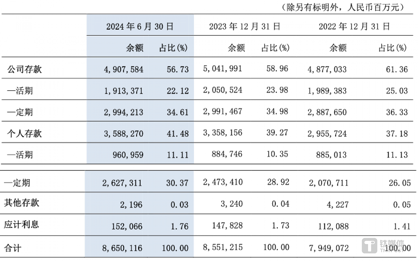 图片来源：交行2024年中报
