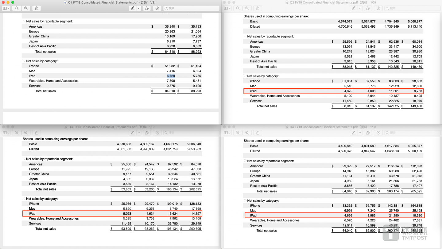 红框部分为iPad销售额，从左到右，从上到下依次为2019年度苹果Q1~Q3财报（来源：苹果官网）