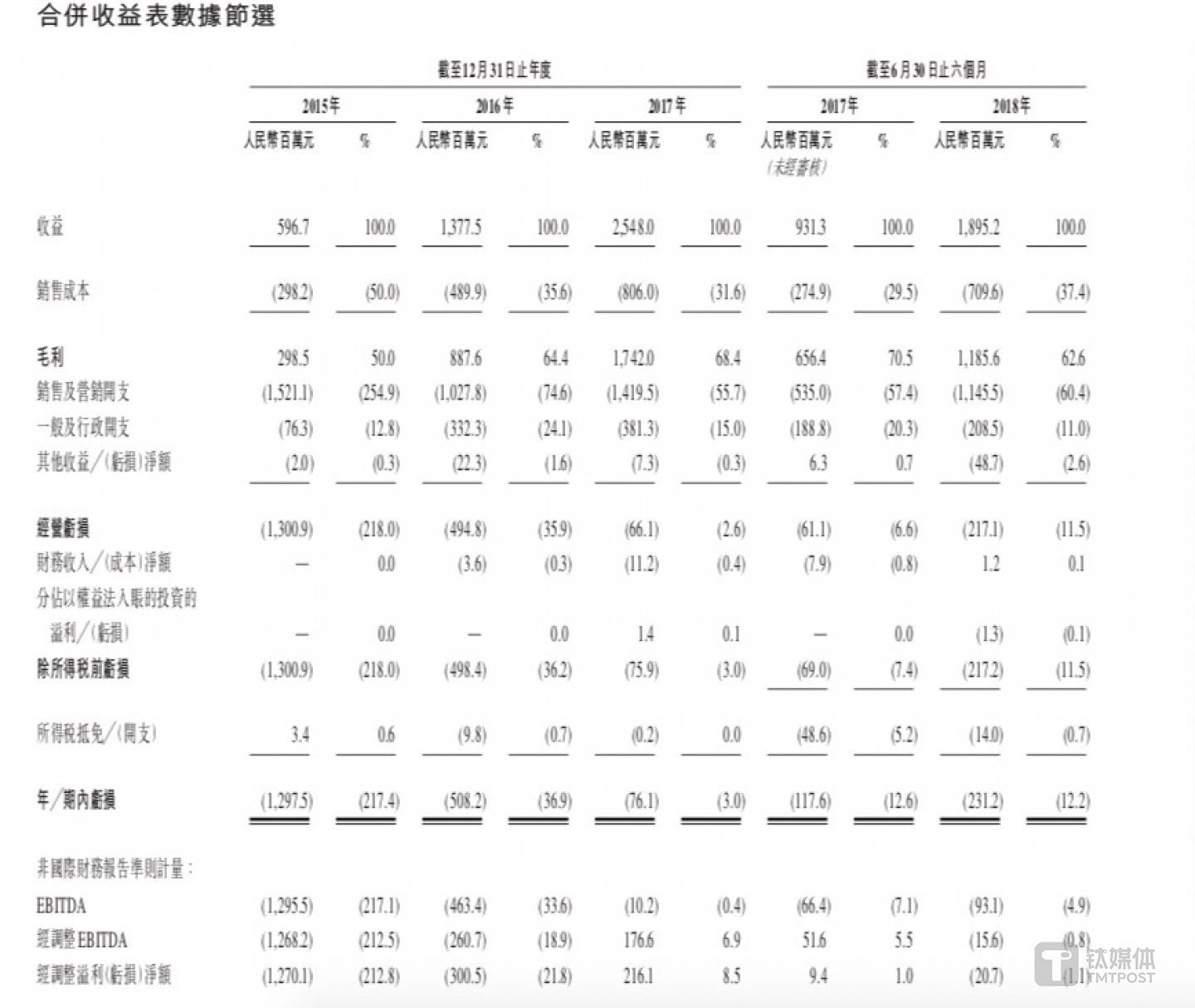 猫眼娱乐主要财务数据