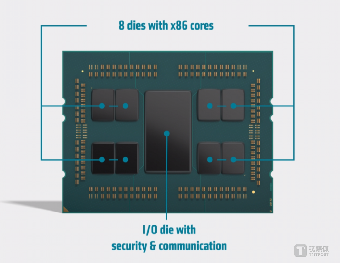AMD EPYC（霄龙）7002 系列处理器