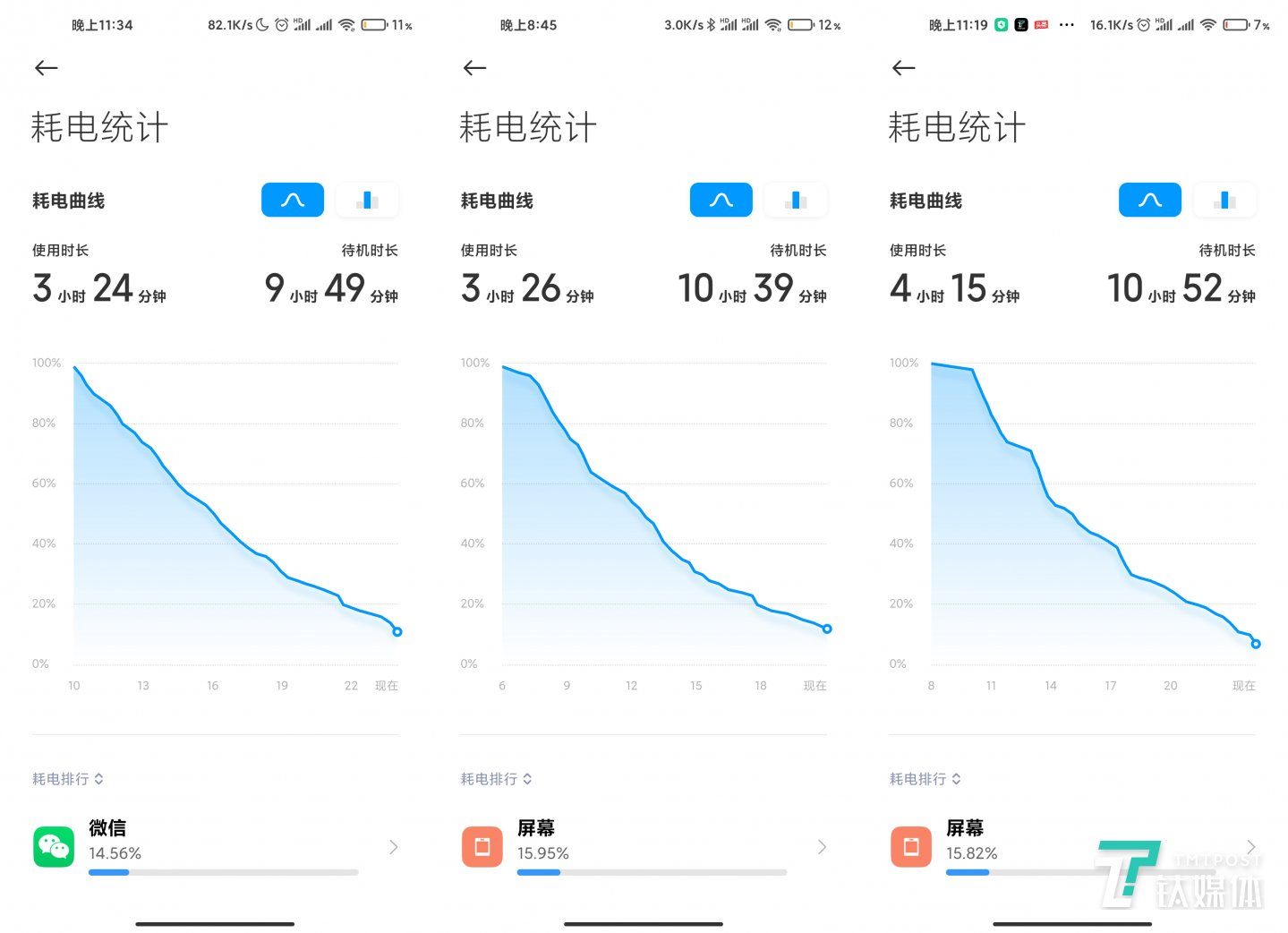 单次亮屏时长也就是4小时左右
