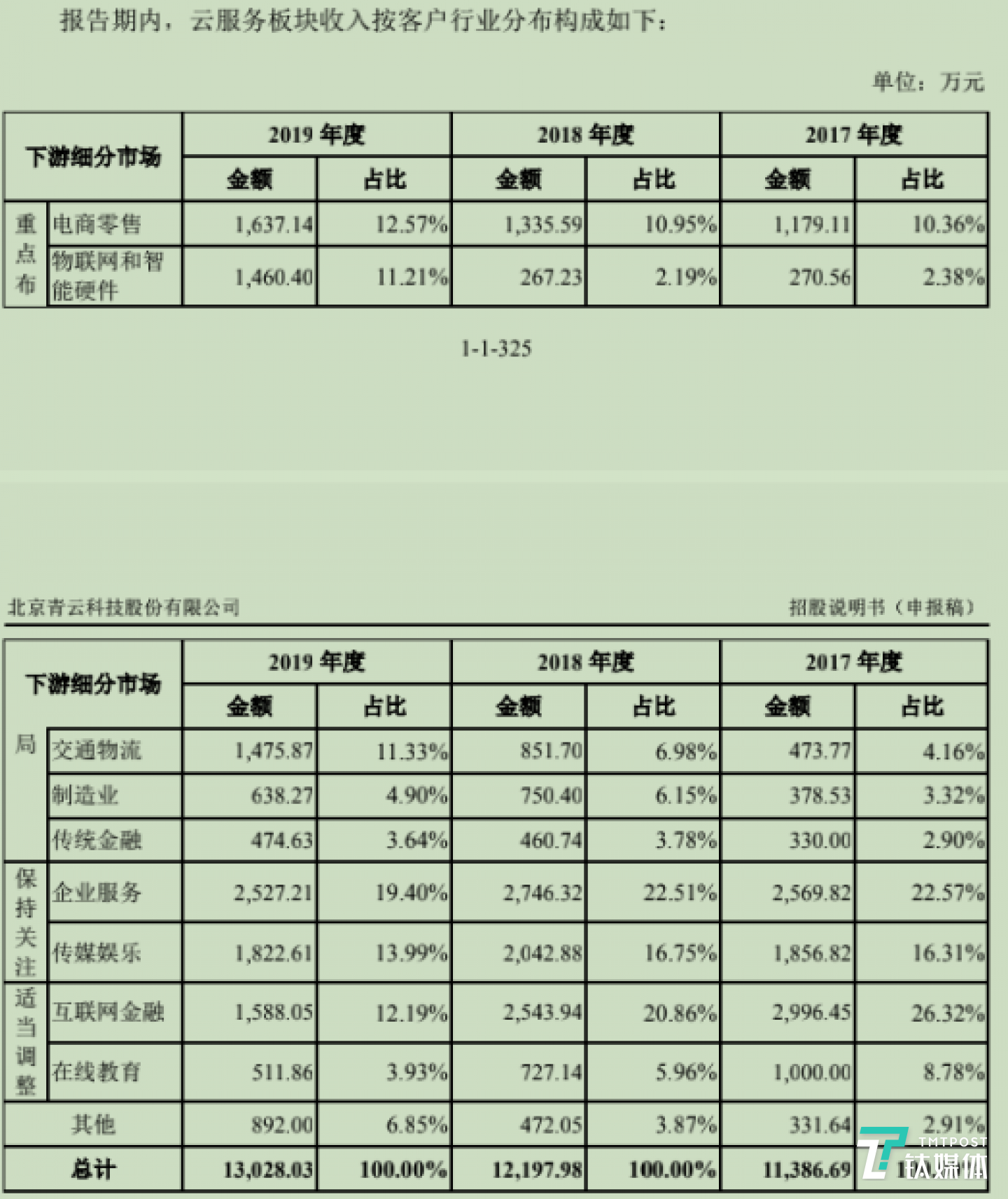 云服务客户行业分布