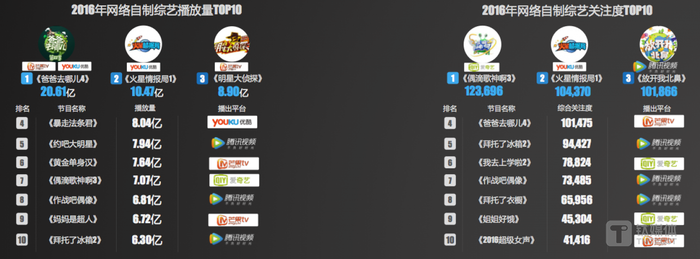 网综播放量和关注度