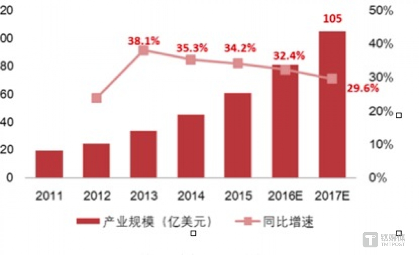全球智能语音产业规模持续增长