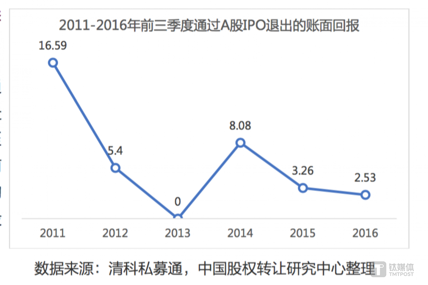 A股IPO的退出收益持续走低