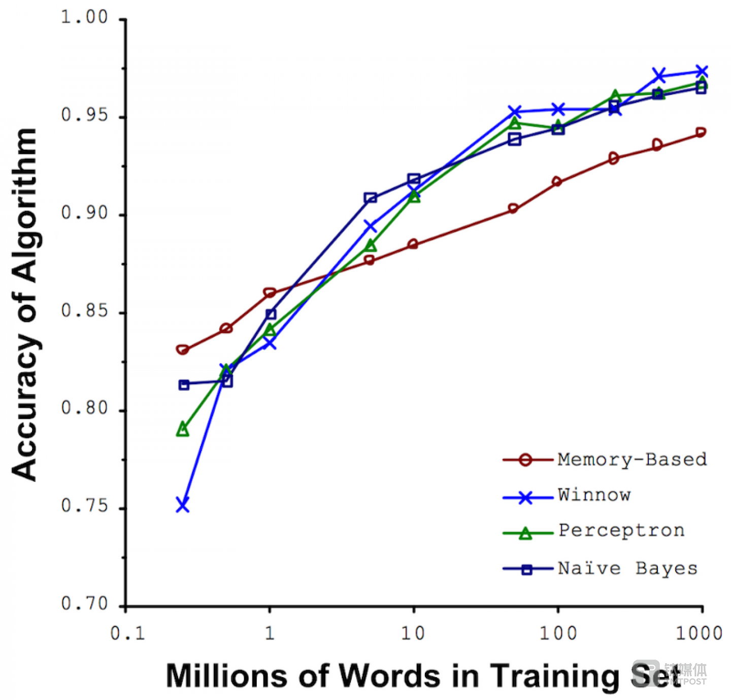 微软的研究员发现，算法的准确性随着数据量的增大而提升。图片来源/ucrel.lancs.ac.uk