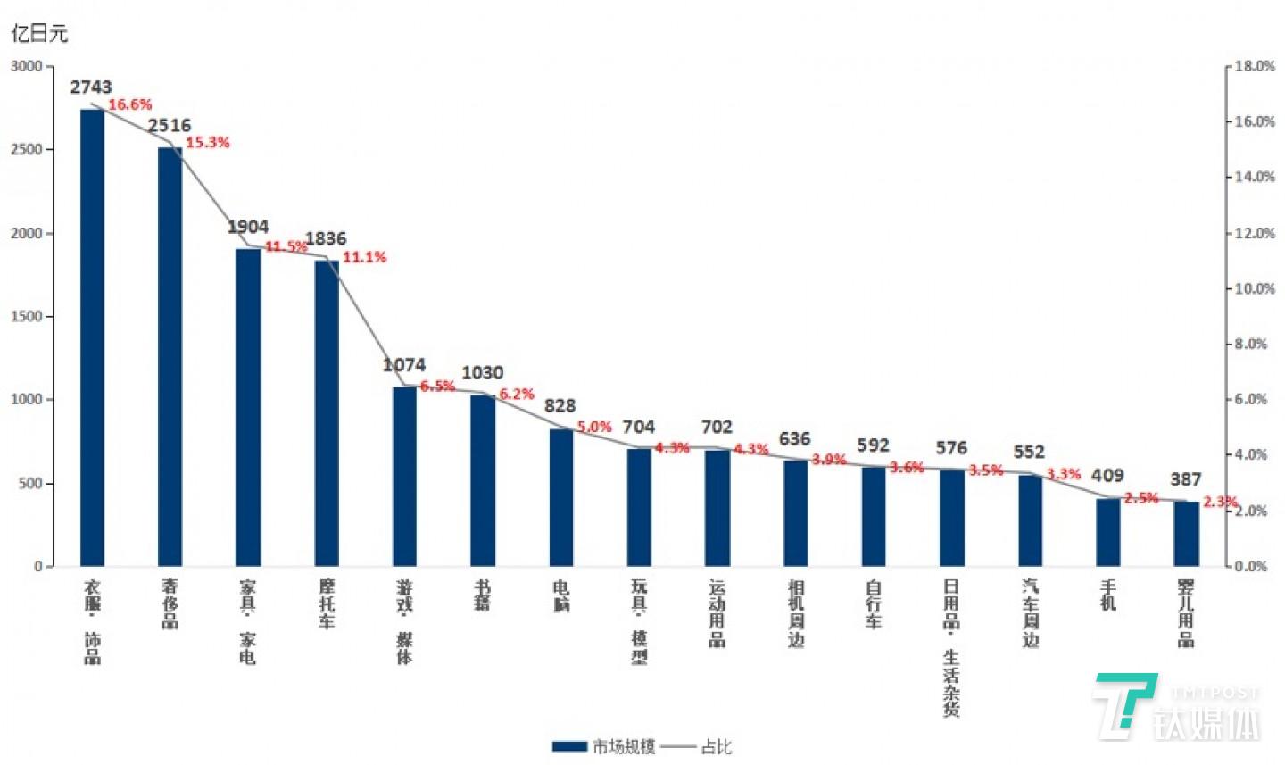 图2：日本二手交易市场各类商品市场份额。数据来源：《リユース市場規模調査》，日本环境省环境再生&middot;资源循环局总务课资源循环利用推進室。图表为钛媒体驻日研究员整理。