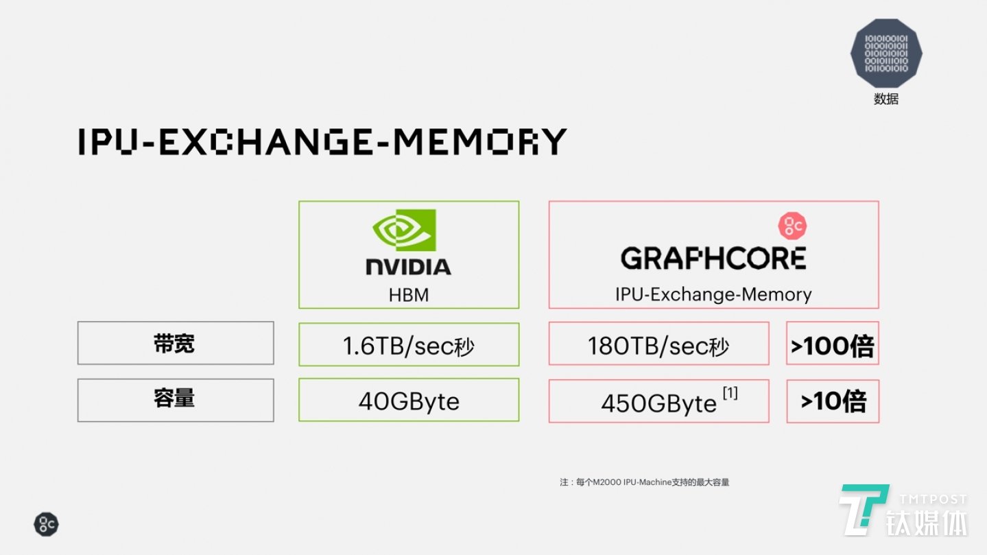 英伟达和Graphcore的带宽、容量对比图