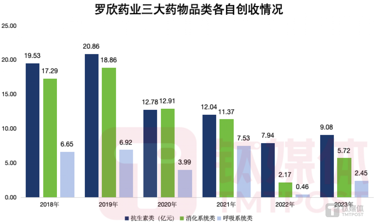 钛媒体App制图 数据来源：财报