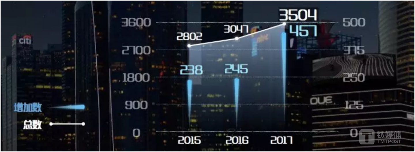 2015-2017中国上市公司数量增长图