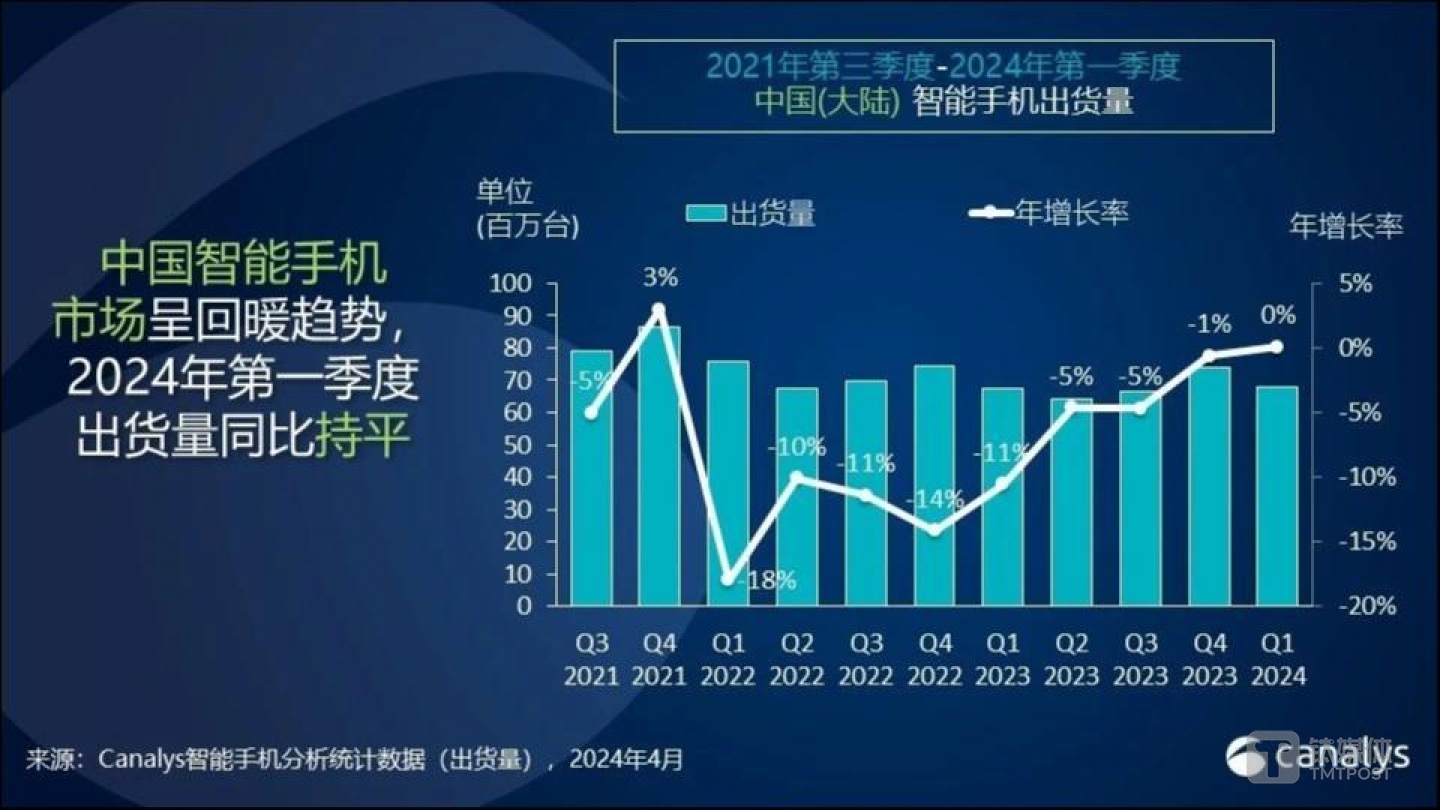 图源:Canalys智能手机分析数据统计(出货量),2024年4月