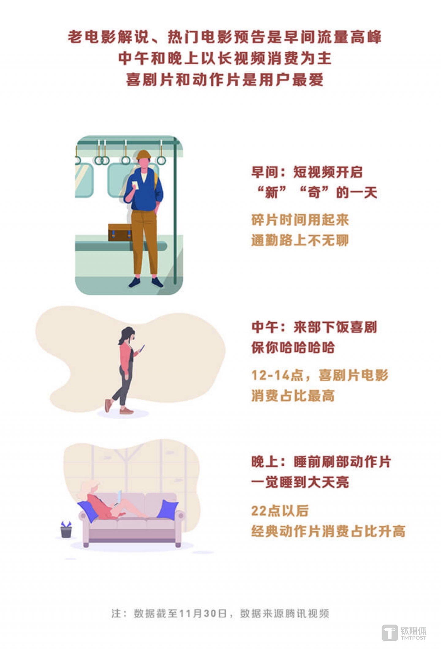 电影垂直用户不同时段观看偏好，来源：《2019年腾讯视频年度指数报告》