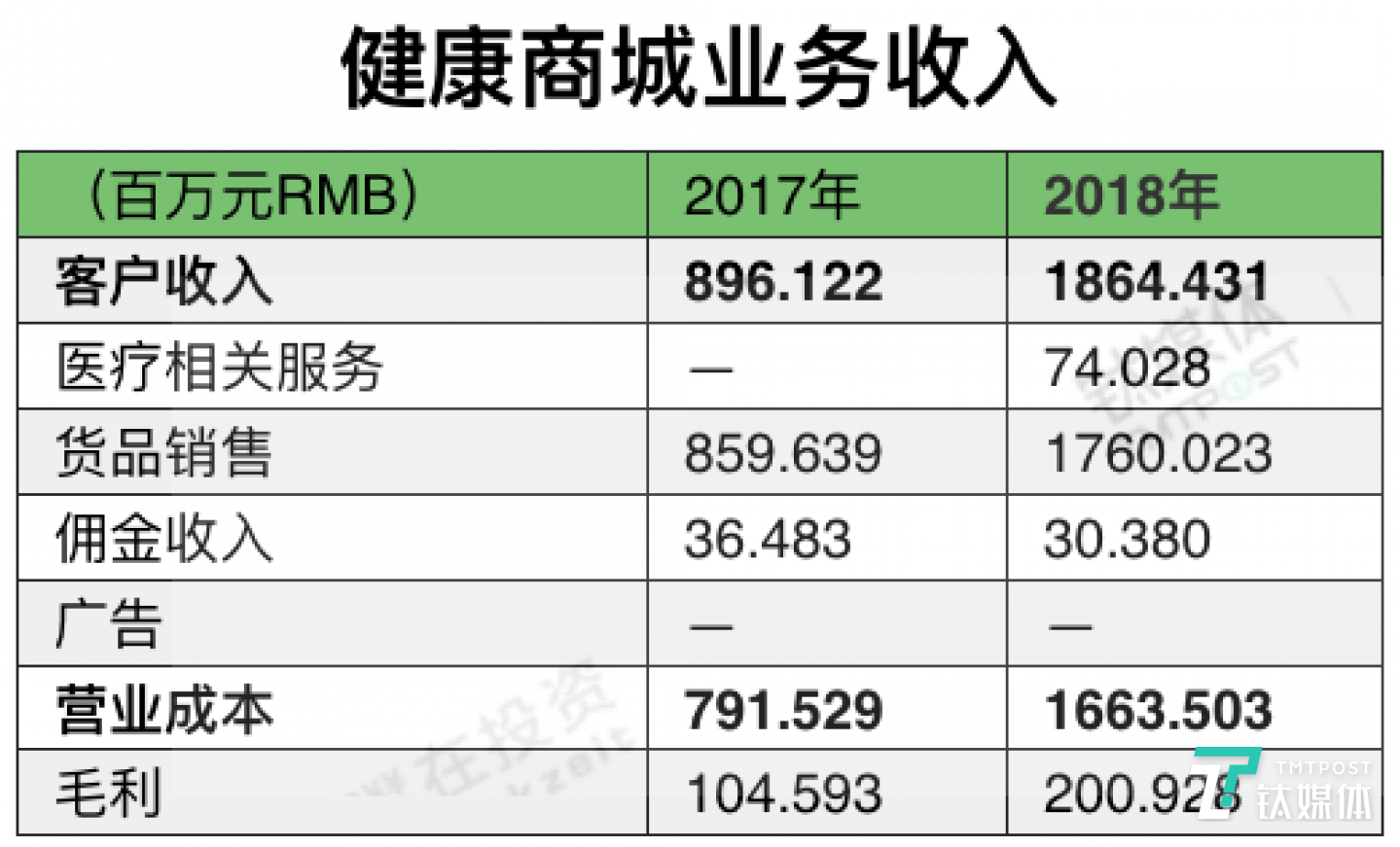 健康商城2018年業(yè)務(wù)收入，數(shù)據(jù)來源：平安好醫(yī)生2018財(cái)報(bào)，制表/鈦媒體 付夢雯