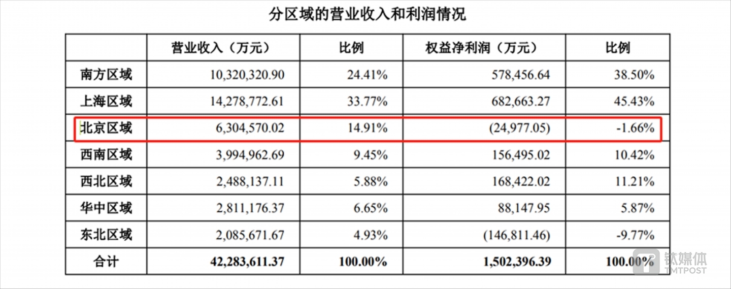 图片来源@万科财报
