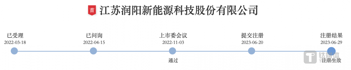 （润阳股份此前的上市进程，来源：深交所网站）
