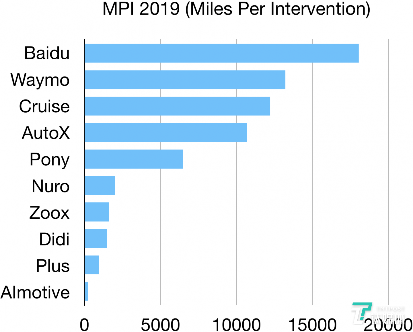 数据来自加州DMV的2019年报告数据