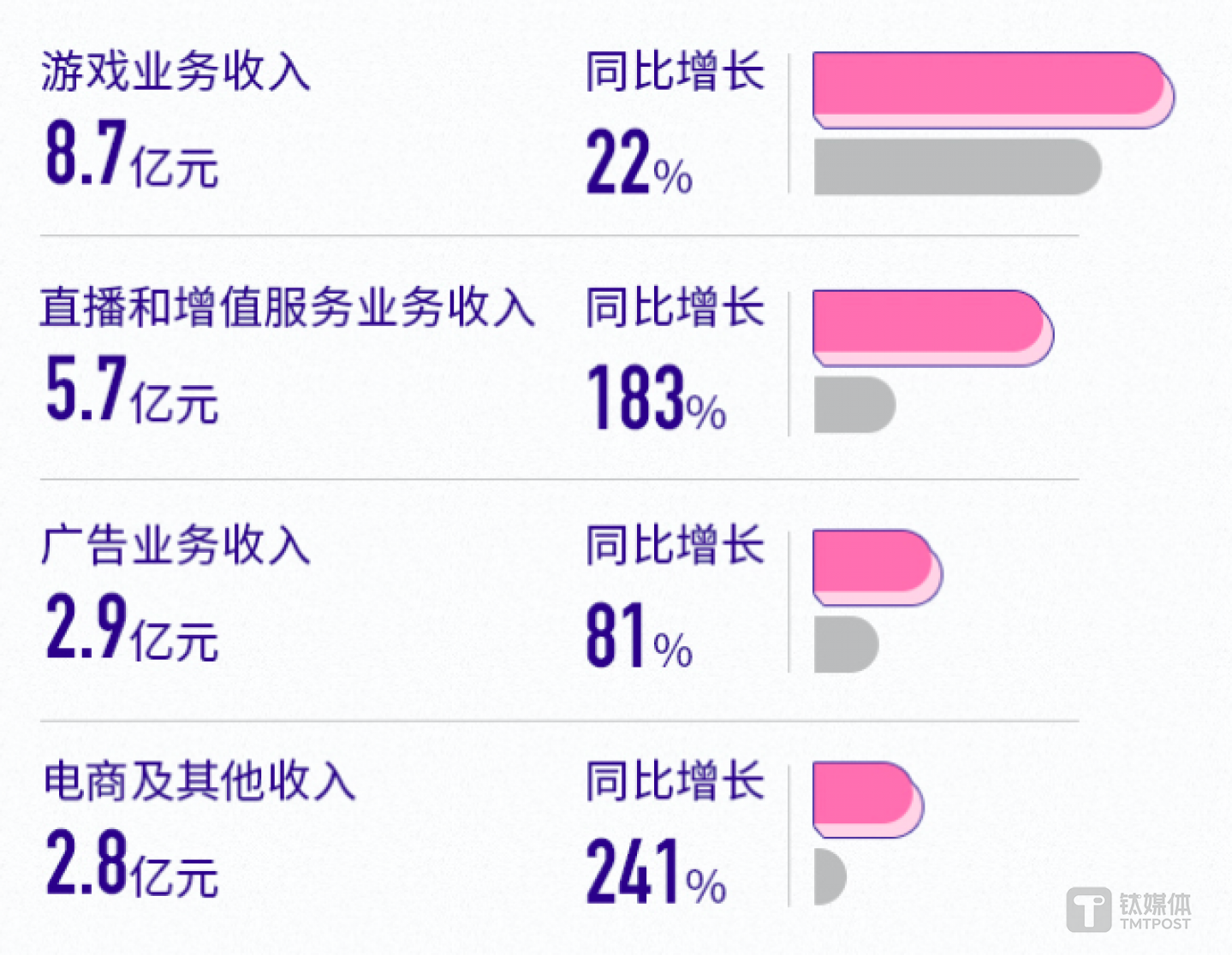 2019年第四季度，B站的直播和电商等业务大幅增长