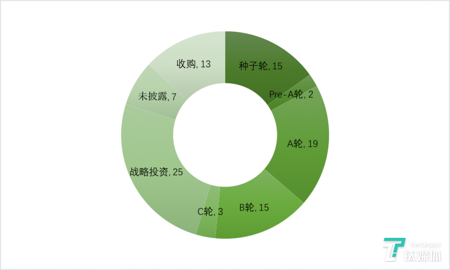 国外各阶段融资数量（2020年第10周）