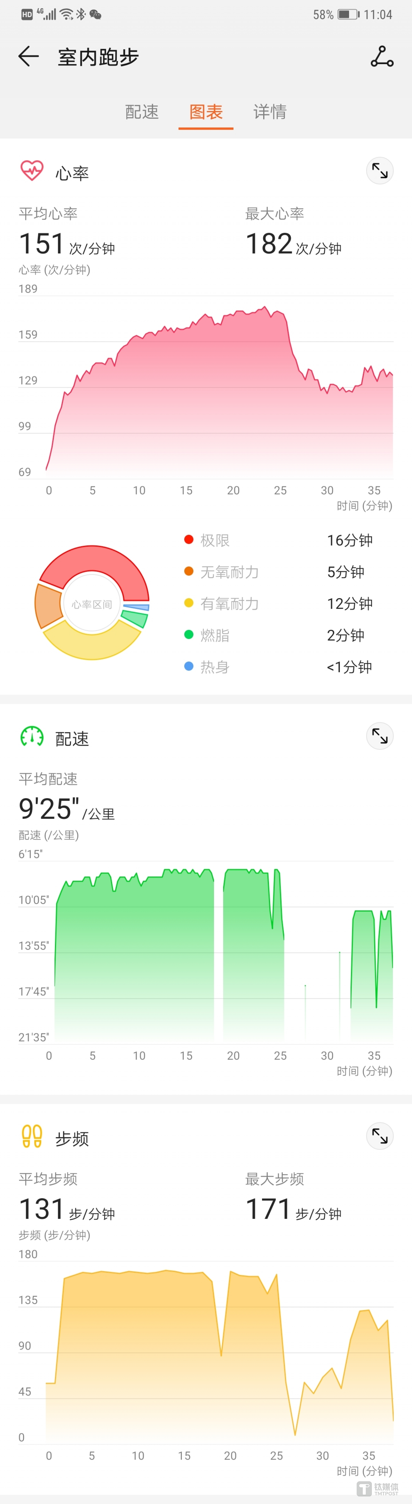 详细的跑步测试数据