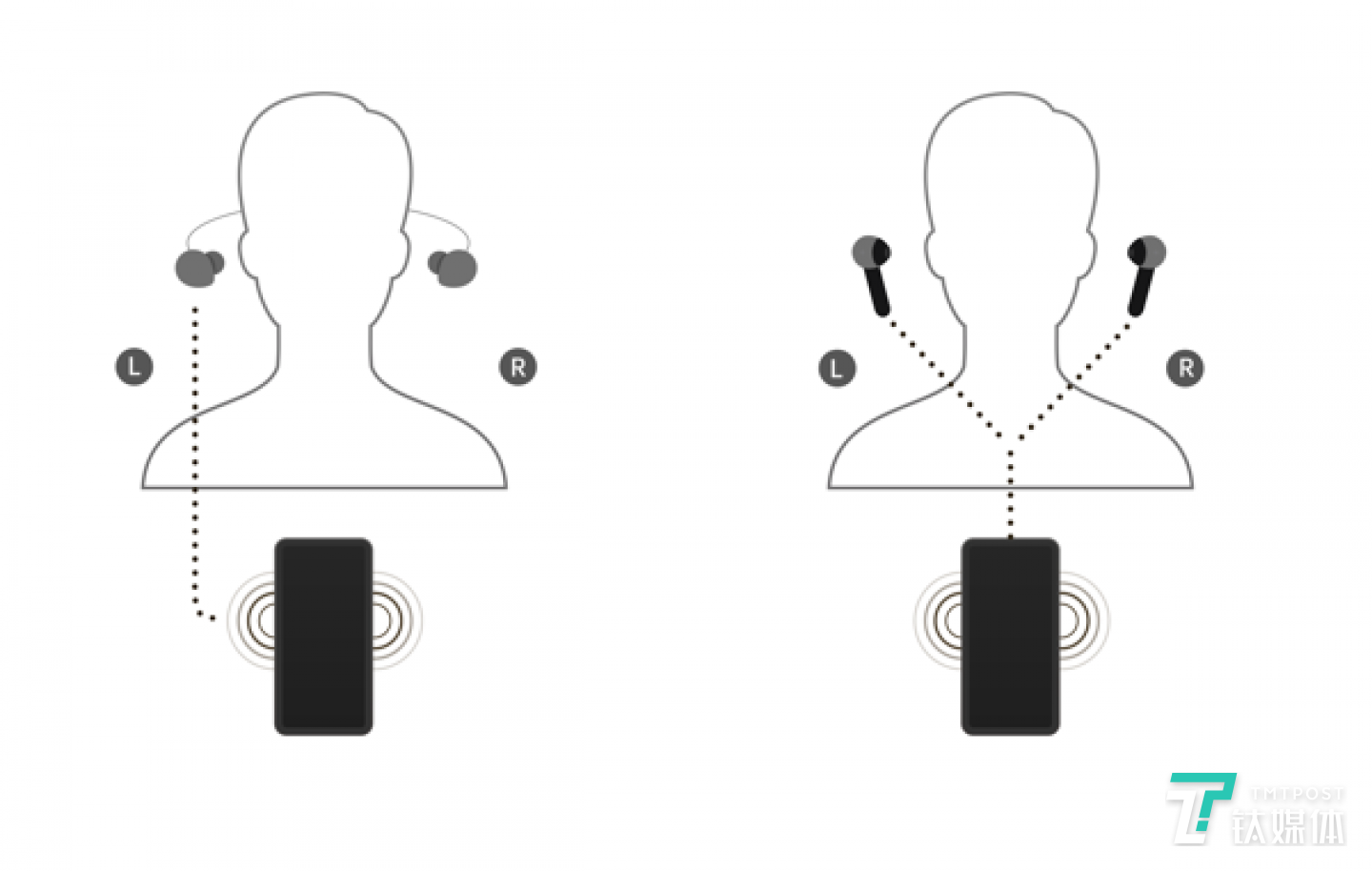 左：一般真无线蓝牙耳机的信号传递方式；右：OPPO Enco Free的蓝牙信号传递方式