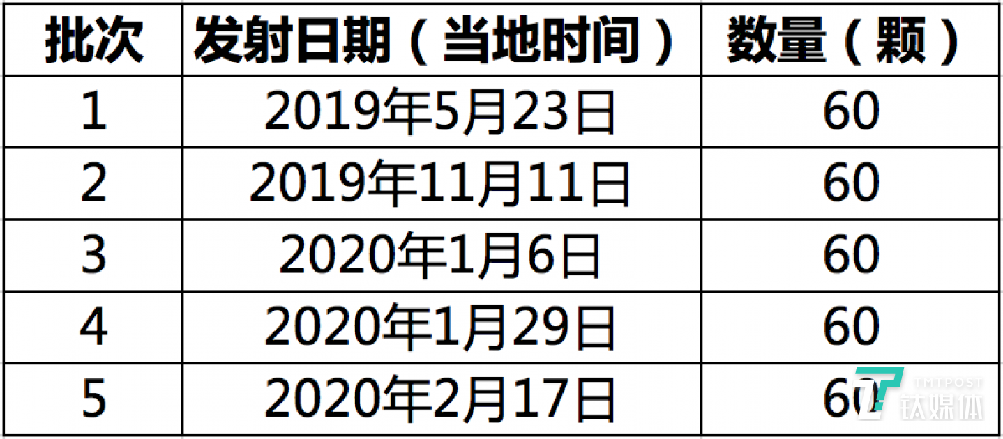 &ldquo;星链&rdquo;卫星最新发射情况