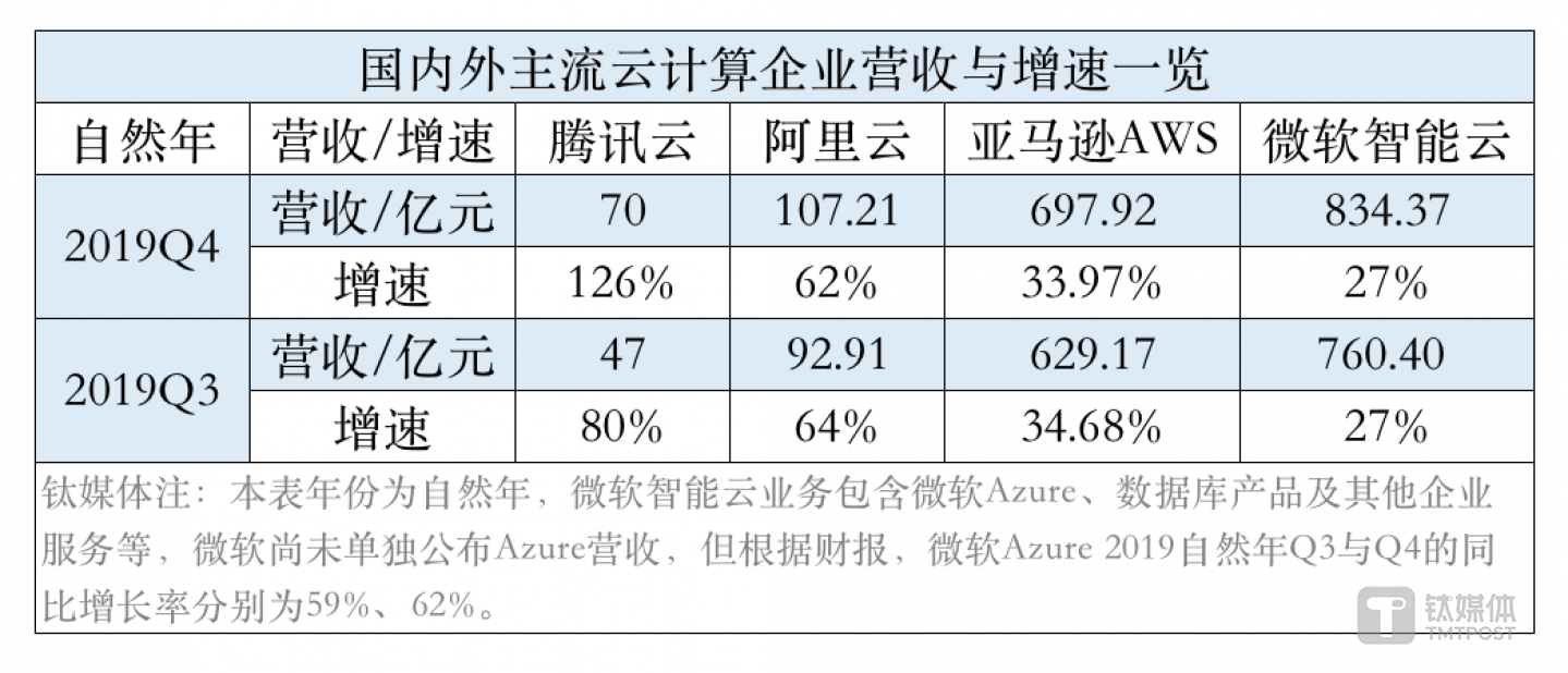 ，由于各家在财年的计算上有所不同，钛媒体采用了自然年的计算方式，方便进行数据参考，并将亚马逊AWS与微软智能云的营收金额按照现有汇率兑换为了人民币；又由于各家首次披露云计算业务的年份不同，这里采用了各家都有数据可查的2019年自然年Q3及Q4的数据，其中阿里云2020财年Q2数据，对应的是2019年自然年Q3的数据，依次类推；微软智能云（Intelligent Cloud ）2020财年Q1的数据，对应的是2019年自然年Q3数据，依次类推。