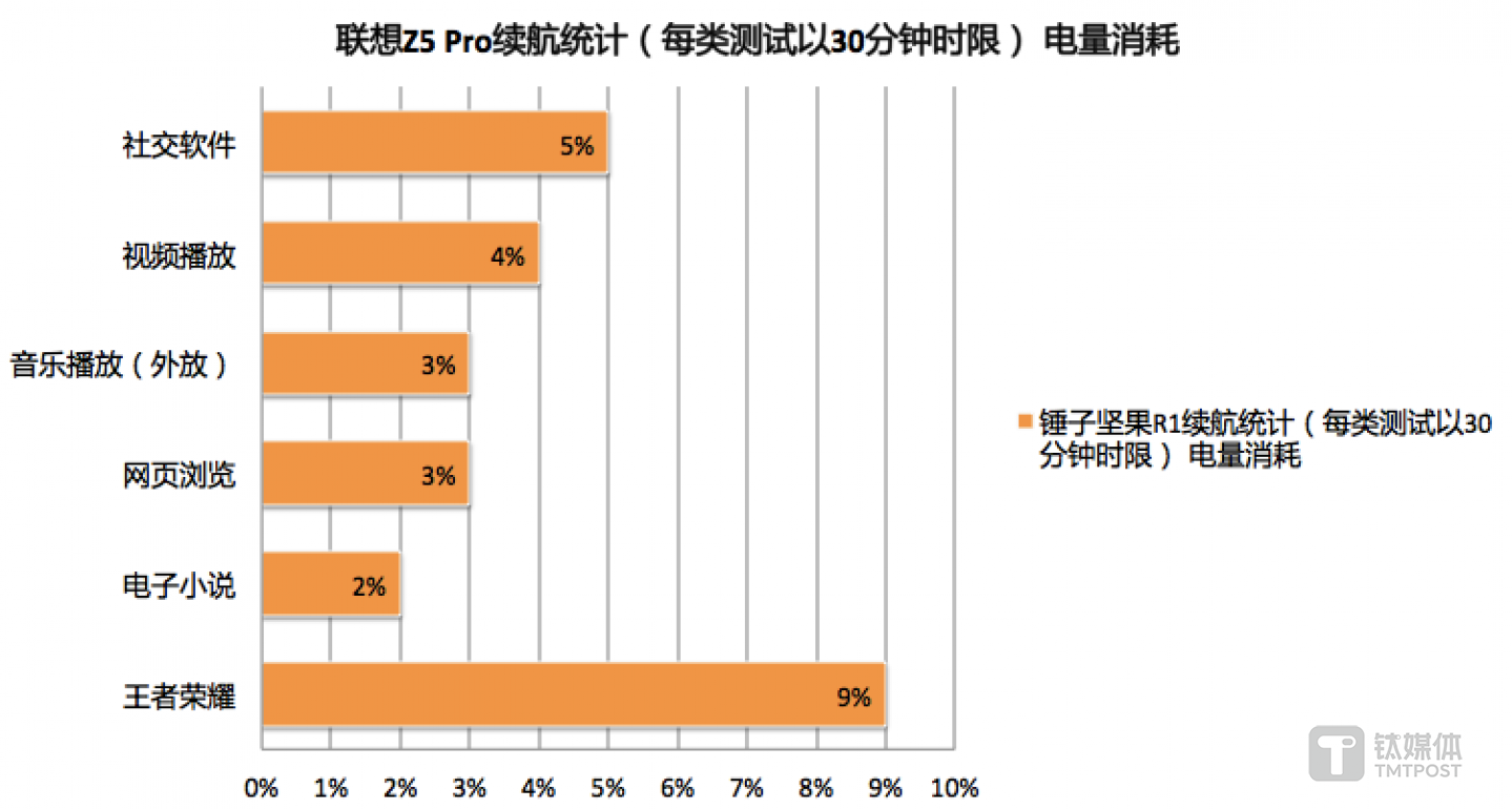 3小时连续使用续航统计