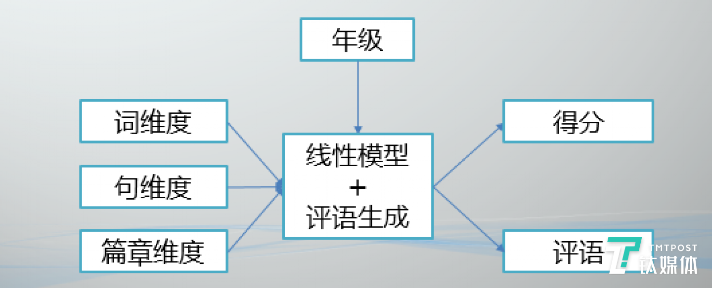 有道AI英文作文批改评分模块框架