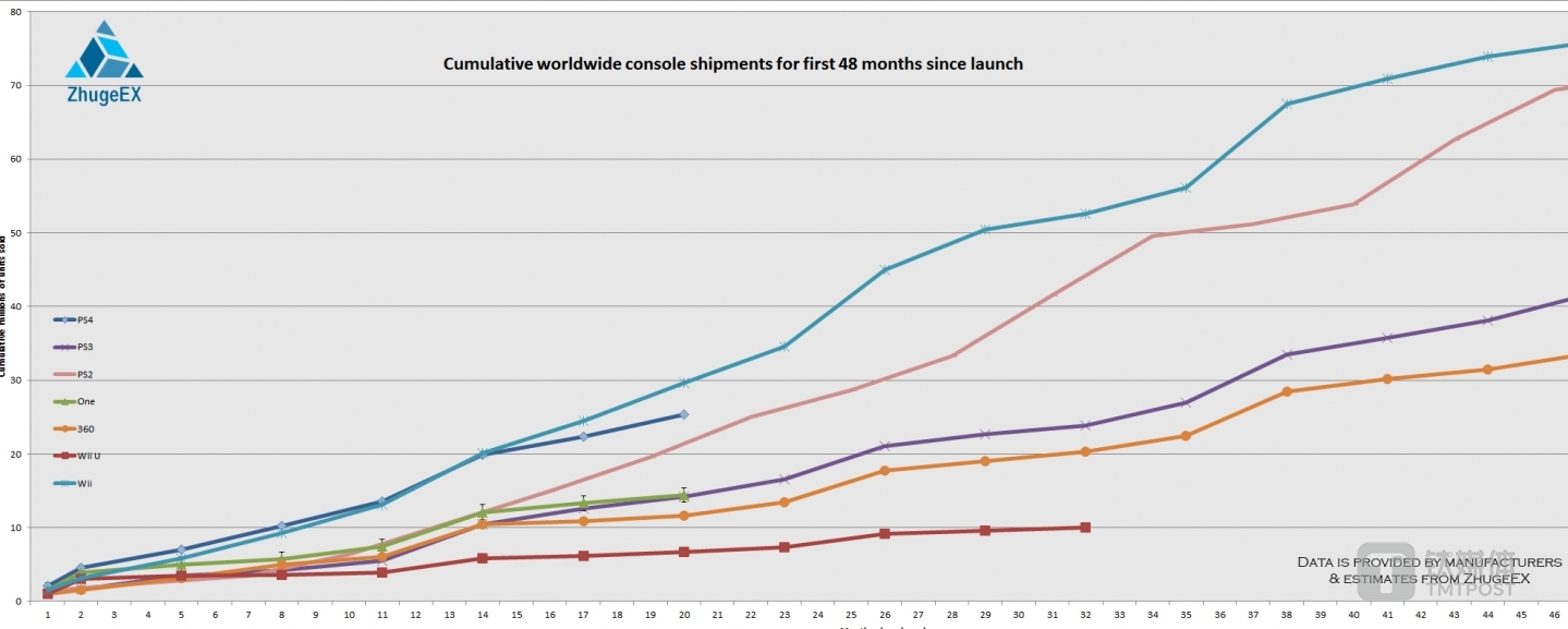 各主機(jī)在發(fā)售24個(gè)月后的銷量變化趨勢(shì)