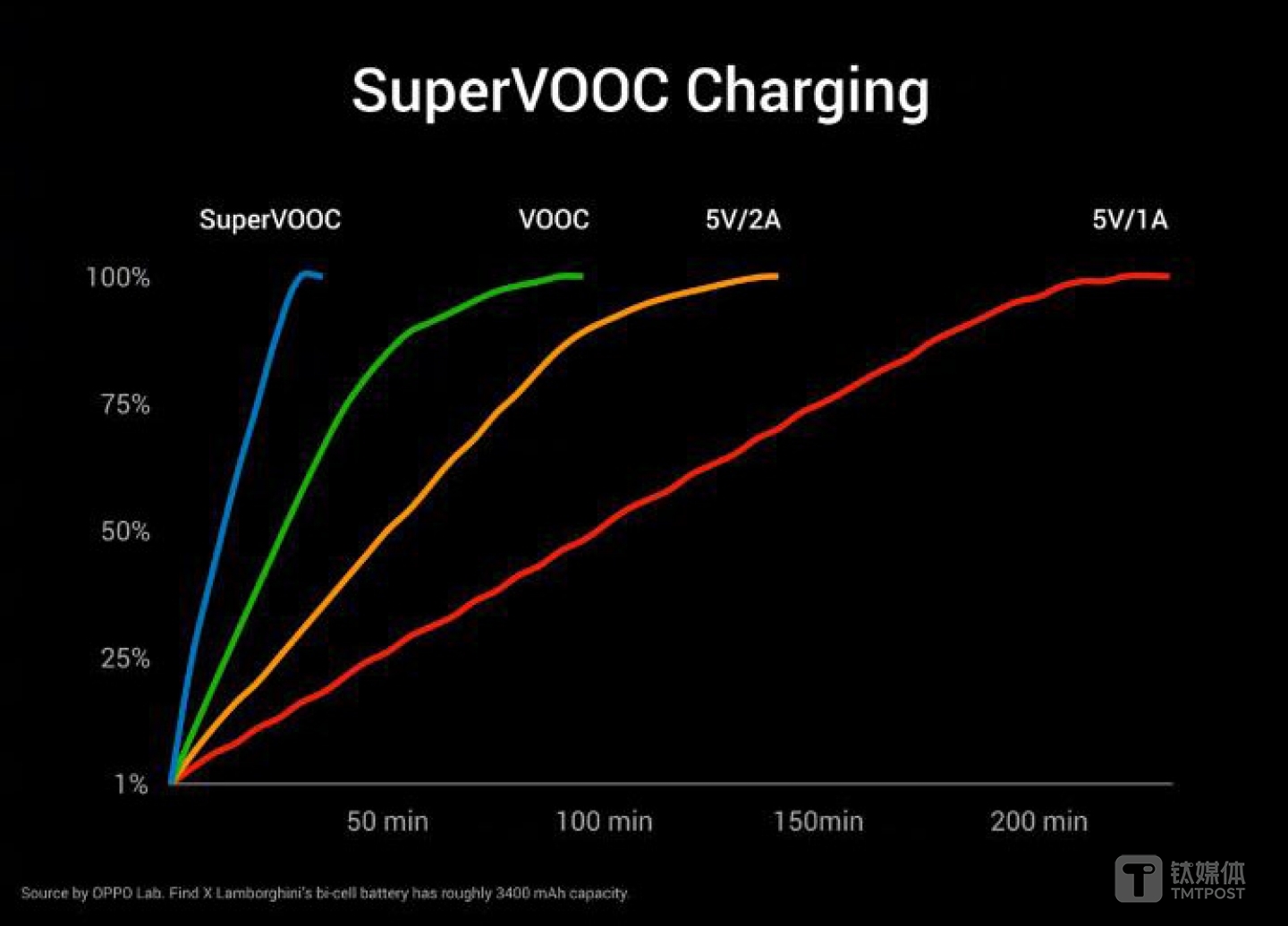 超级闪充技术充电更快