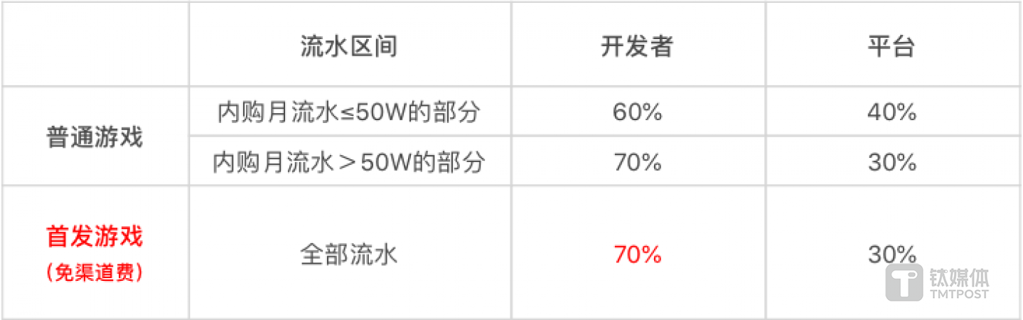 内购