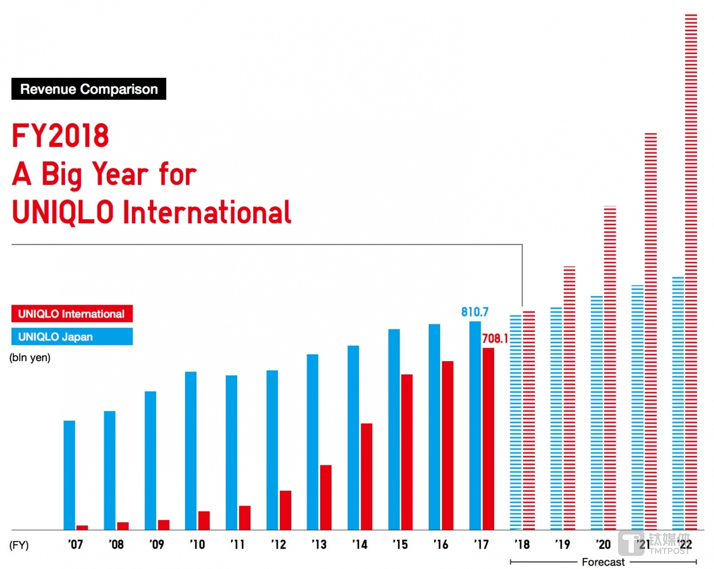 优衣库本土与海外营收变化趋势 来源：优衣库财报