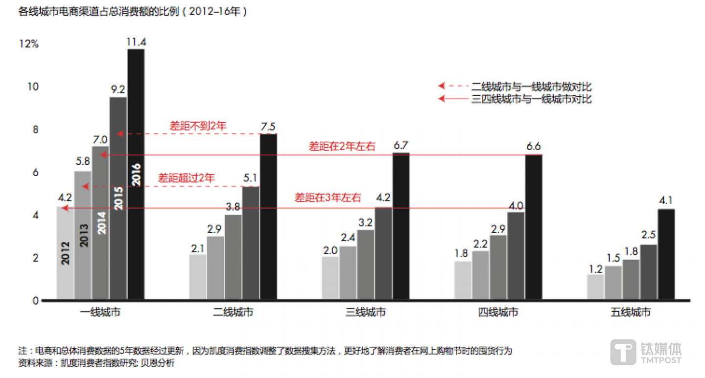 电商仍然是一线城市最受欢迎的渠道,但二线到四线城市的电商份额正在快速赶上