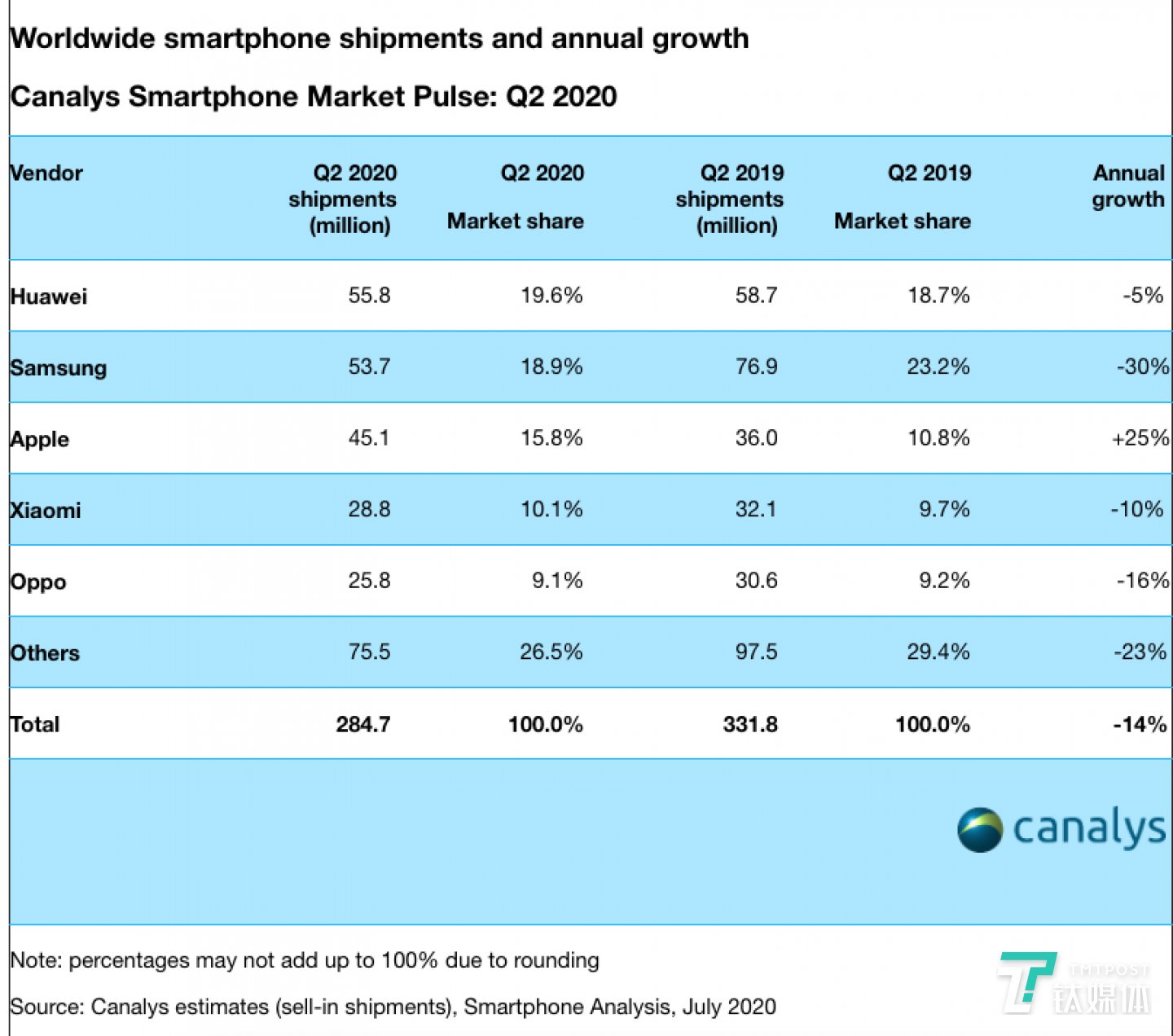 全球智能手机市场出货量