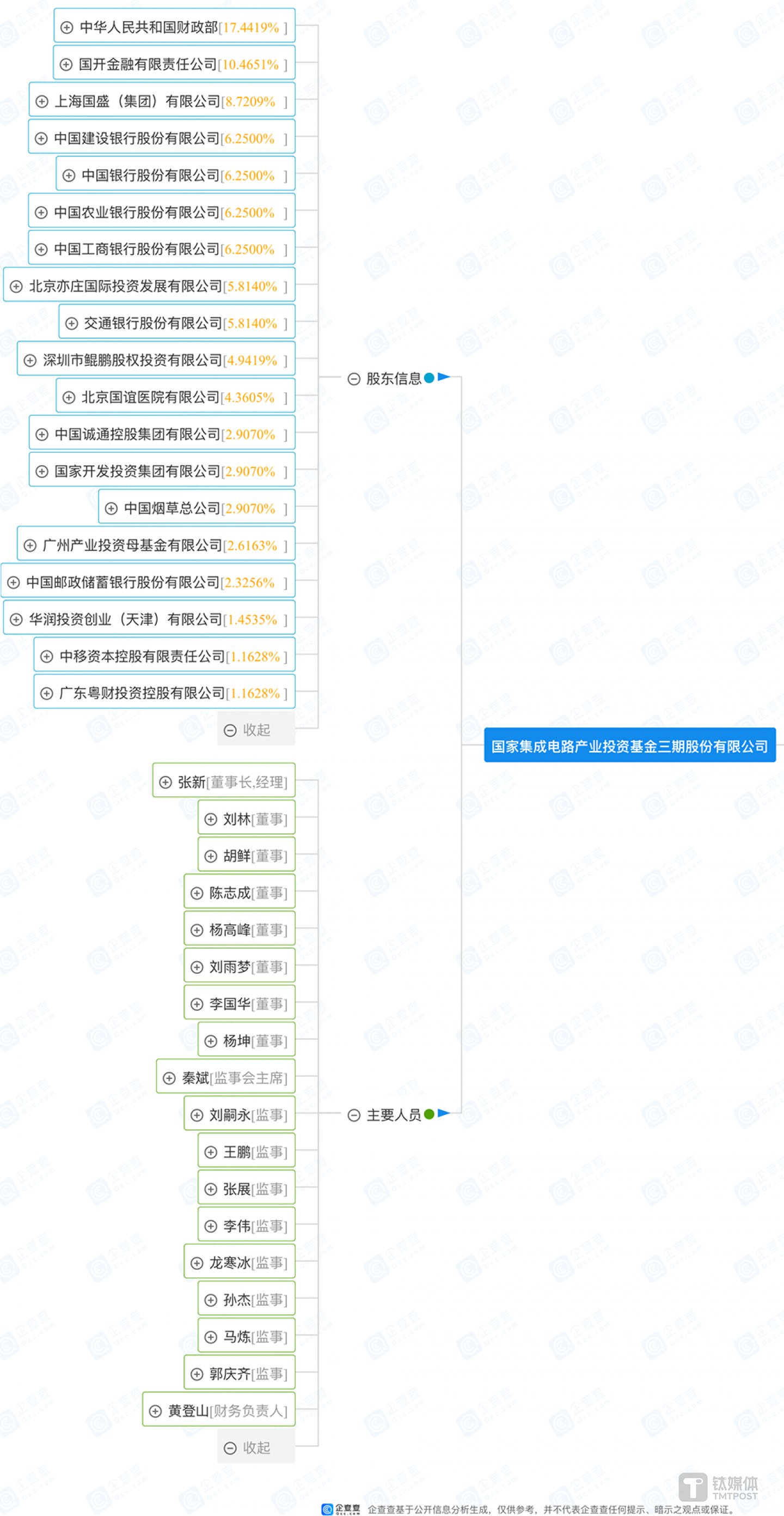 大基金三期图谱(图源:企查查)