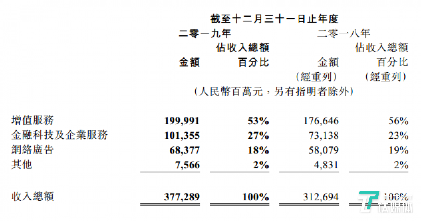 腾讯2019年度按业务划分的收入情况