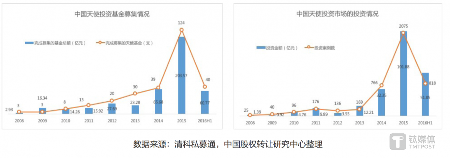 2015和2016年的天使投资情况