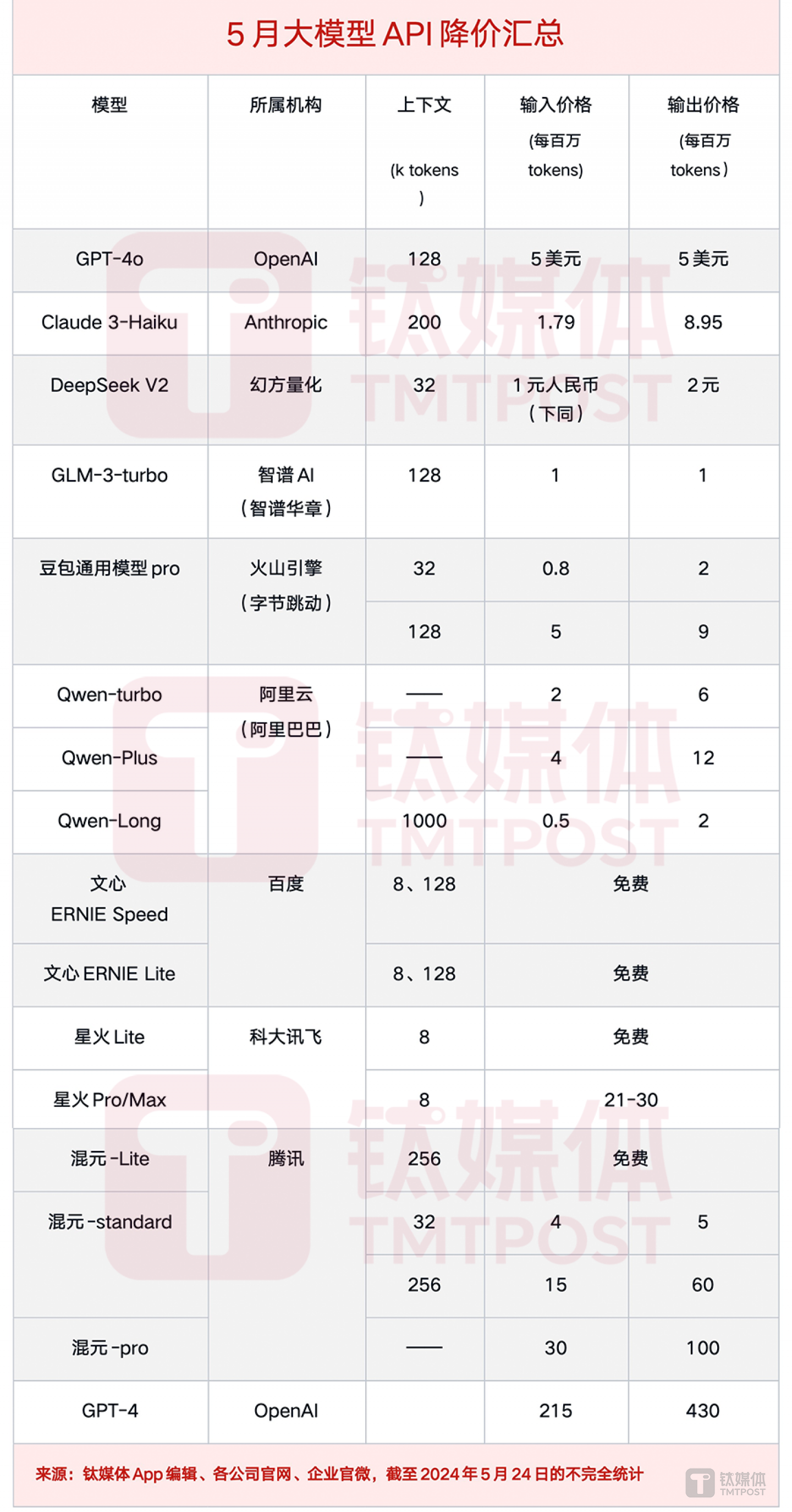 此轮国内大模型&ldquo;价格战&rdquo;降价后信息汇总（来源：钛媒体App编辑整理）