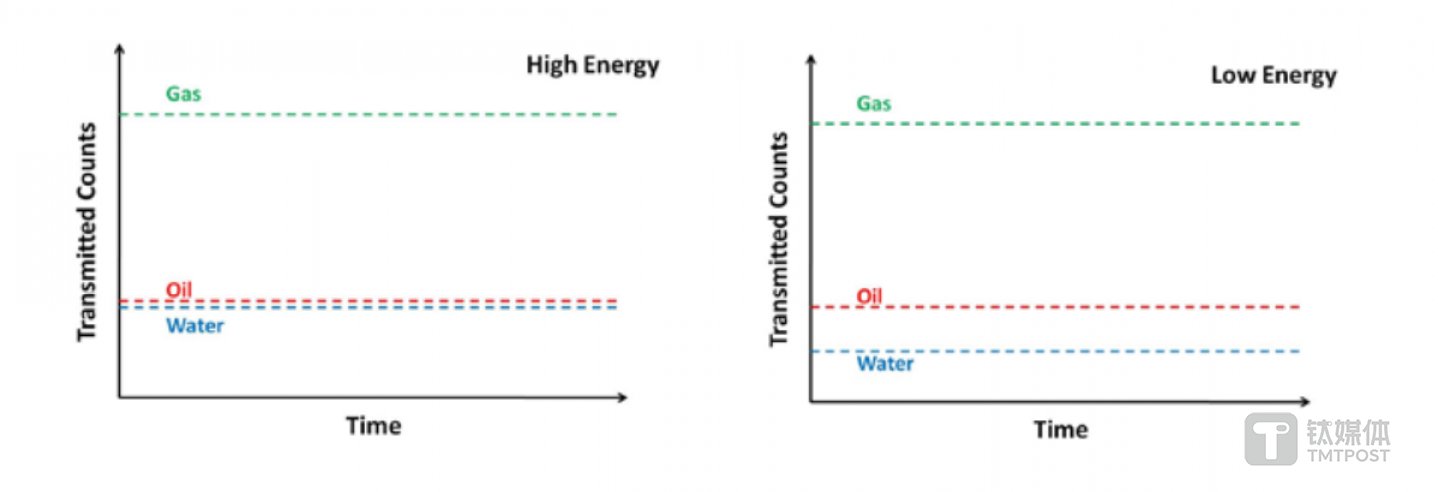 利用雙能伽馬射線吸收方法測量多相流量的原理 來源:TUV NEL