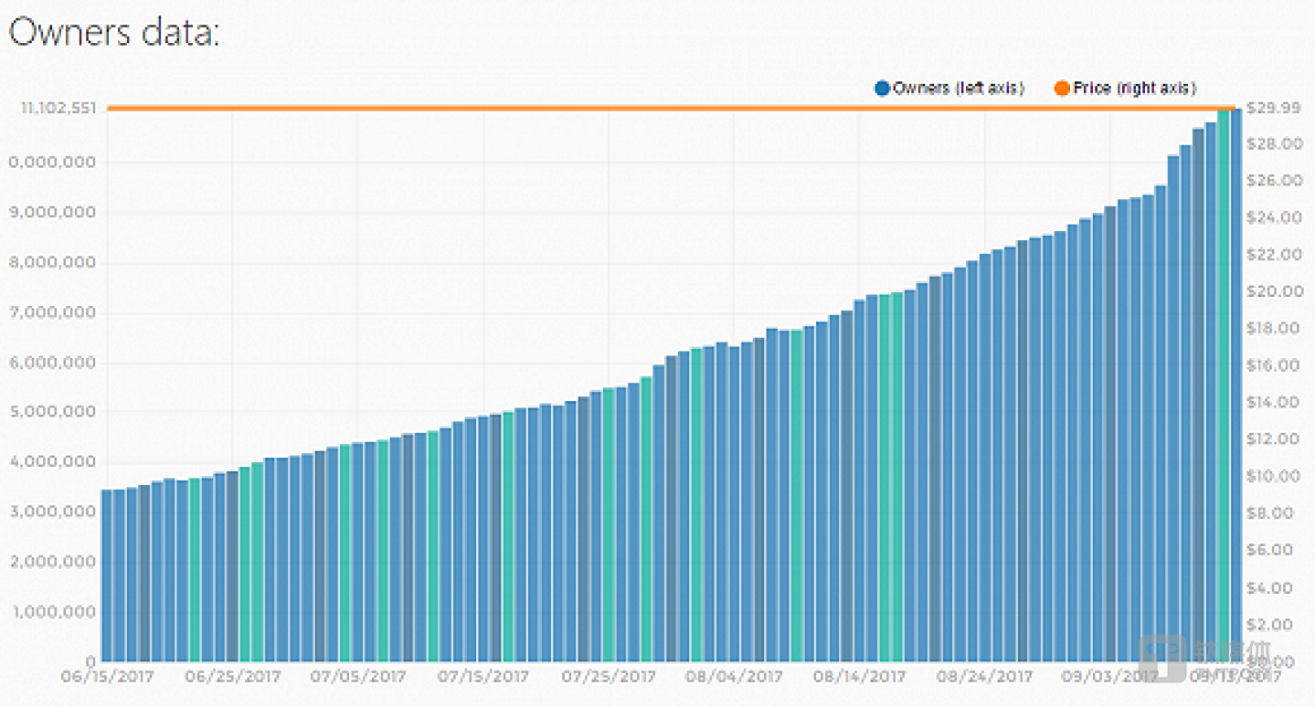 《绝地求生》用户走势图  图片来源：SteamSpy网站
