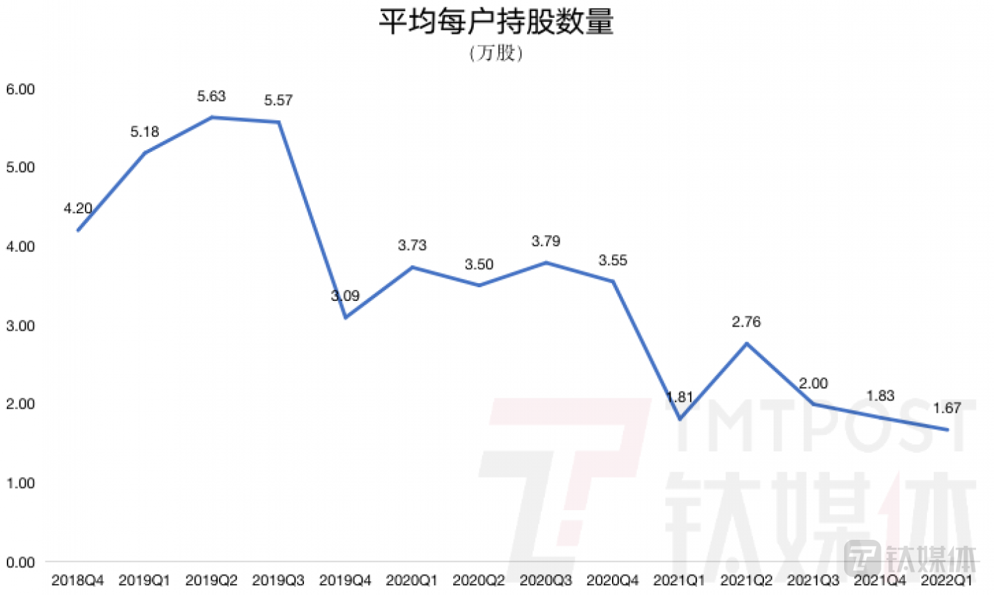 钛媒体App制图，数据来源：东方财富