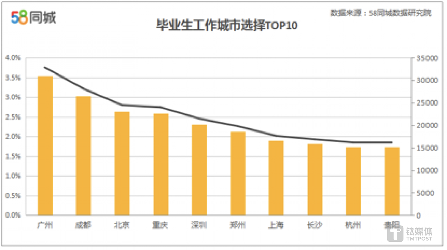 图来自58同城《2017年高校毕业生招聘报告》